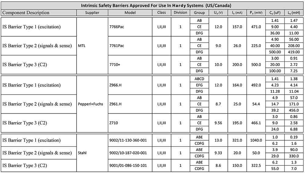 Approved Barriers for Use with Hardy Equipment