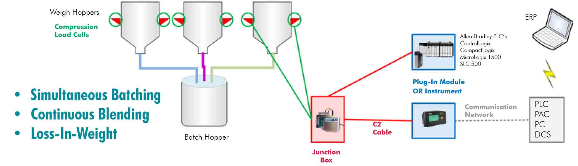 Batching and Blending